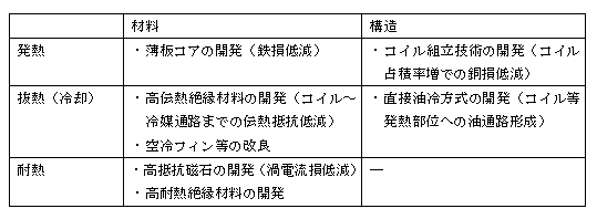 モータ冷却技術